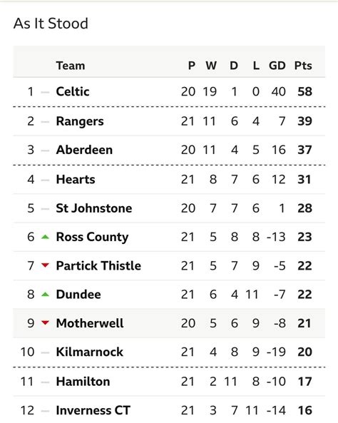 tabla de posiciones liga escocia 2023